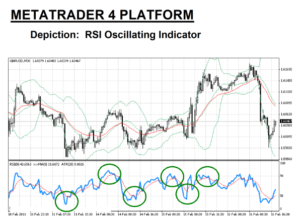 Metatrader 4 RSI Oscillating Indicator