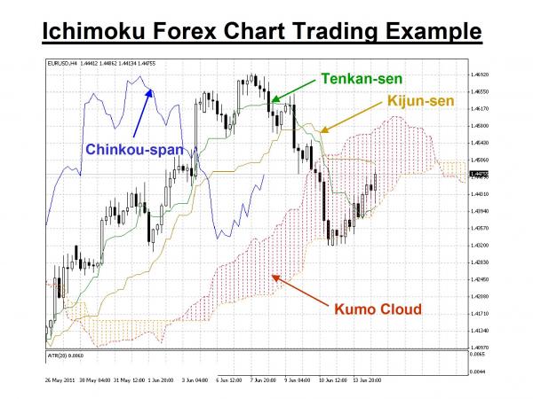 Ichimoku Charts