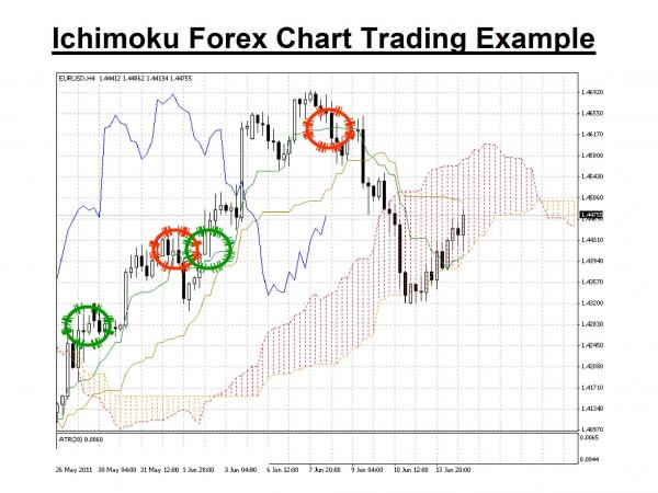 A Simple Trading System Using The Ichimoku Indicator - 