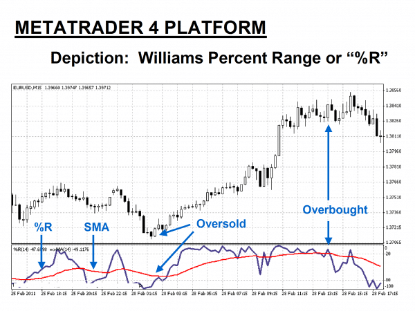 How To Read Metatrader 4 Chart