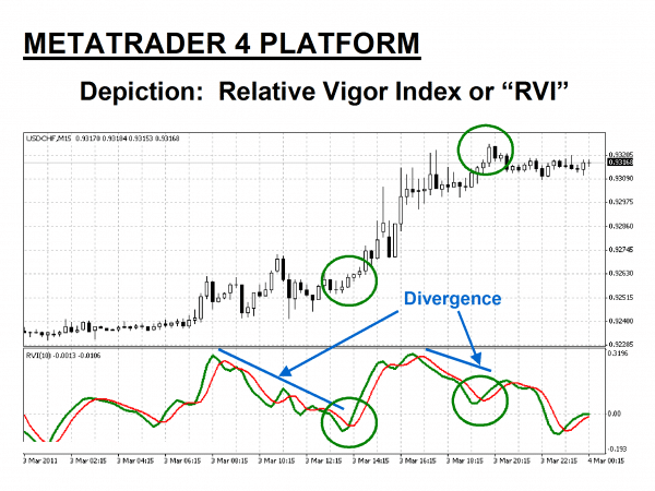 Metatrader 4 Relative Vigor Index or RVI