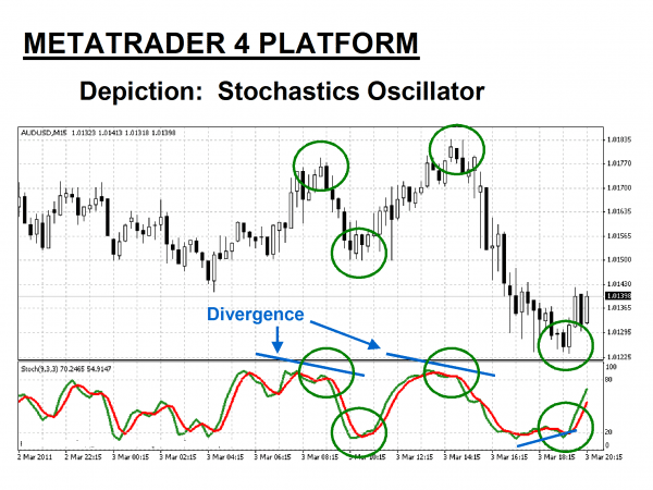 Stochastics Oscillator Metatrader 4