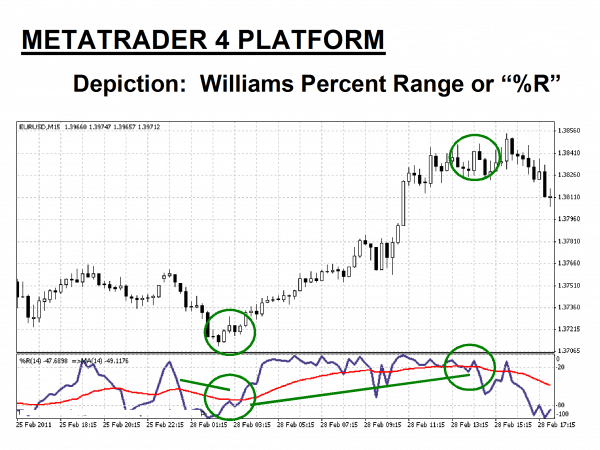 Metatrader 4 Williams Percent