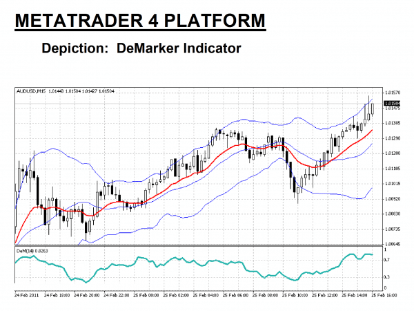 Metatrader 4 DeMarker Indicator