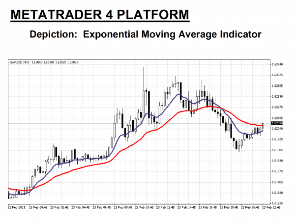 exponential moving average (EMA Indicator) Metatrader 4