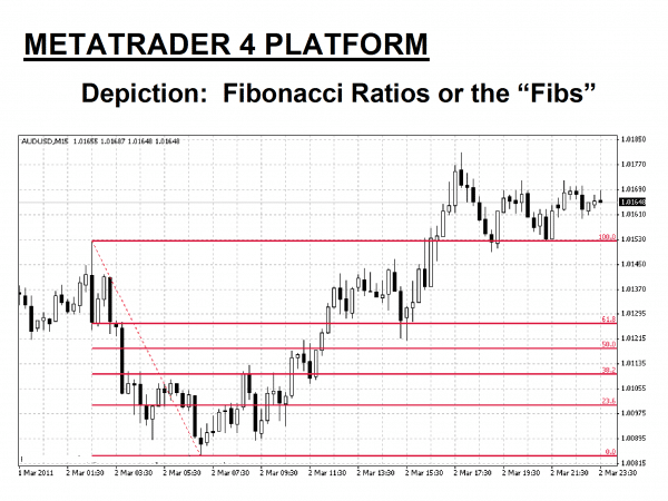 Fibonacci formula forex trading