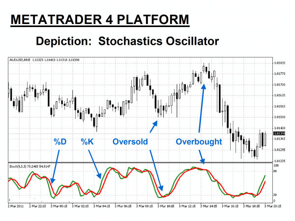 Stochastics Metatrader 4