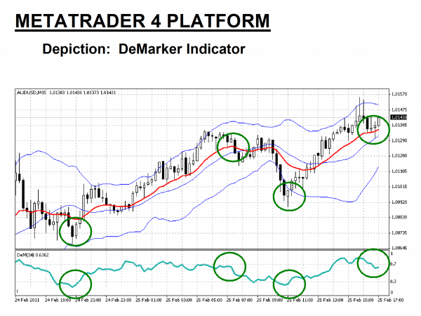 Metatrader 4 DeMarker Indicator Example