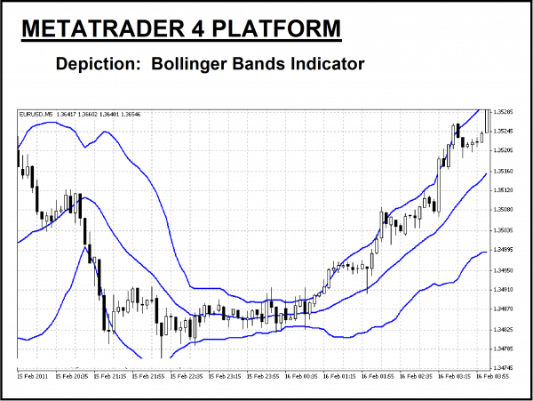 Bollinger Bands Chart