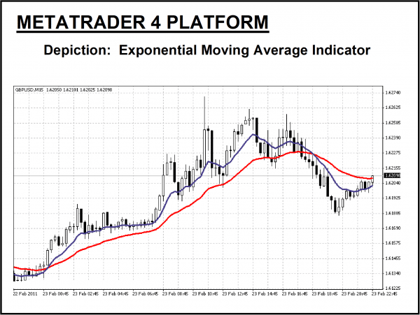 Exponential Moving Average Strategy How To Use The Ema In Forex - 