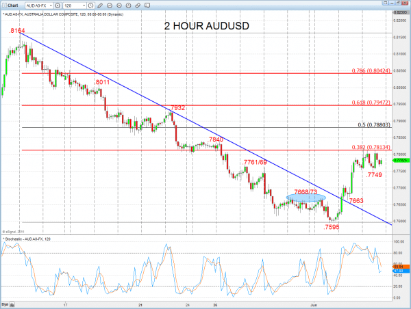 2 hour audusd