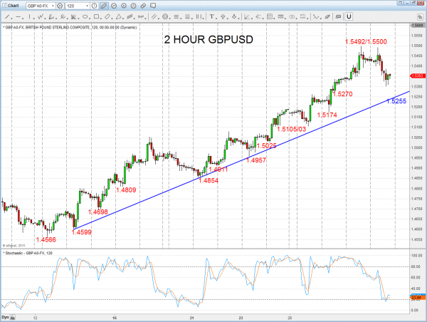 2 Hour GBPUSD