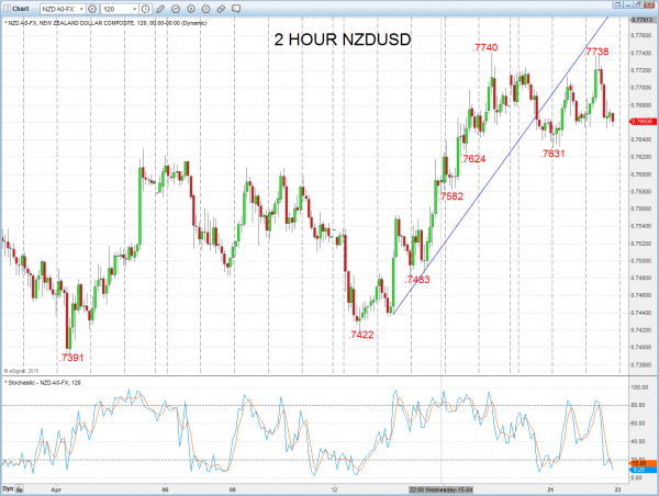 2 Hour NZDUSD