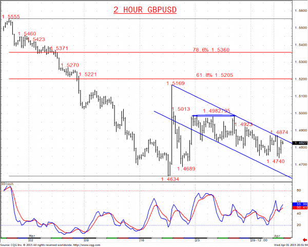 2 Hour GBPUSD