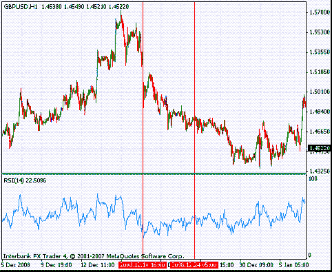 RSI Level