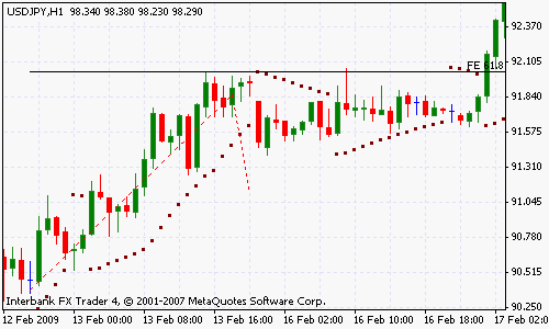 SAR Strategy Chart