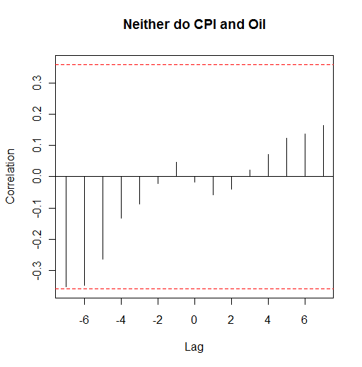 CPI and oil correlation graph