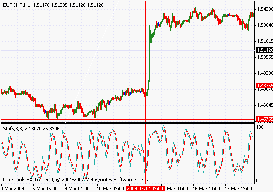 Sideways Trend Consolidation Chart