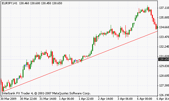 Sloping Trend Line