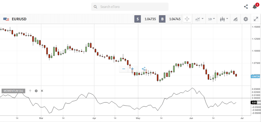 stochastics oscillator example eurusd chart