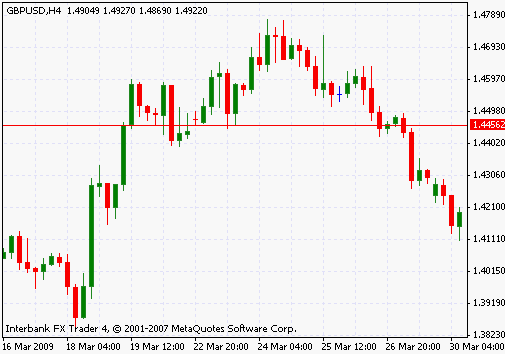 Support and Resistance Line Charts