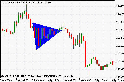 Symmetrical Triangle Chart