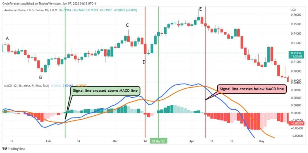 Macd indicator trend continuation signals