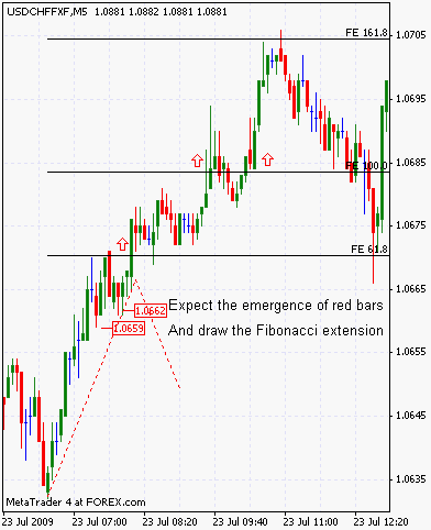 Fibonacci Charts Forex