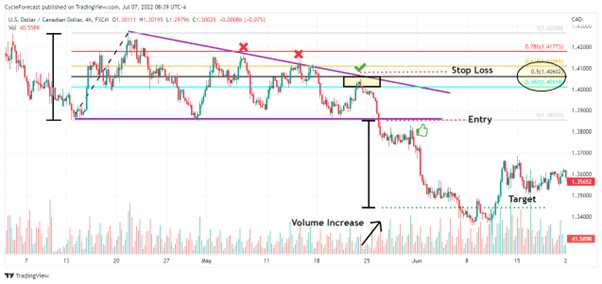 descending triangle pattern 4 hour chart