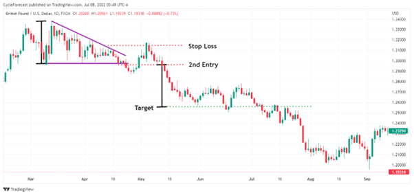 descending triangle pattern second entry and target