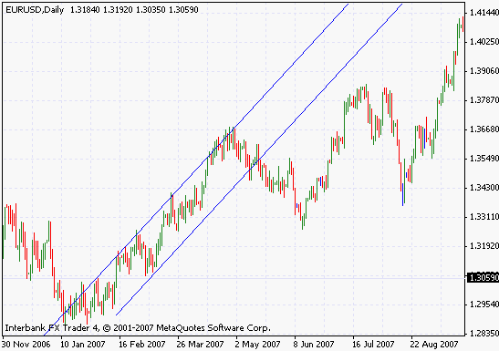 Uptrend Channel