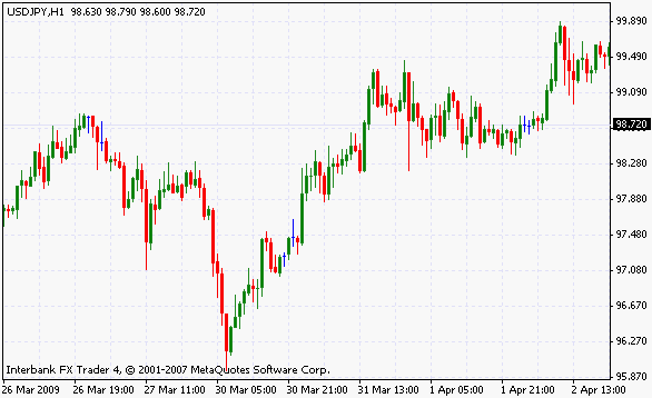 Upward Reversal Pattern Chart