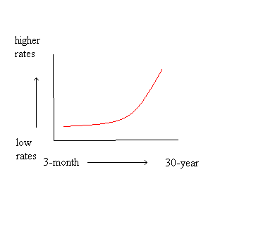 Upward Sloping Yield Curve