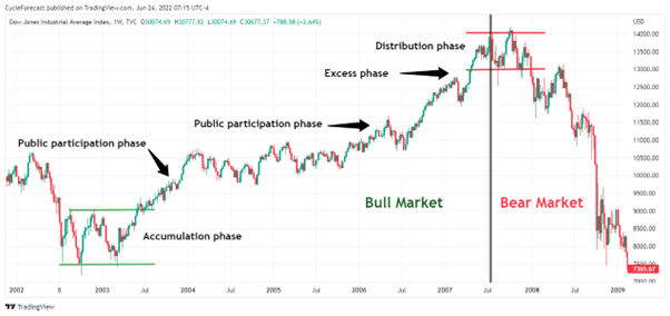 us recession 2007 2009