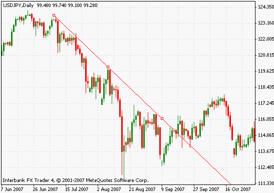 Volatile Daily Downtrend