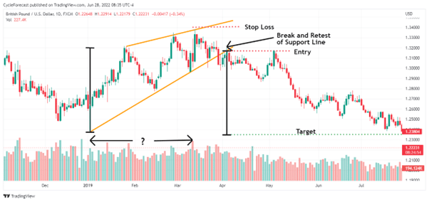 wait for a retest of the lower support line