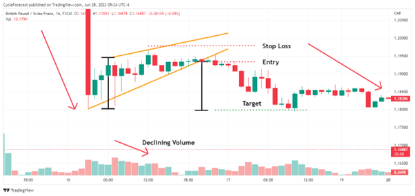 wedge pattern trade example downtrend