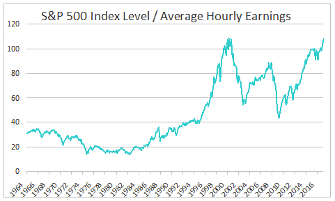 S&P Index Level