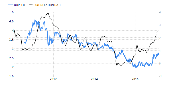 Copper chart