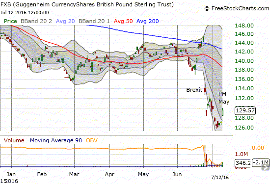 Post Brexit Chart