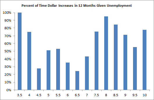 Usd vs Unemployment