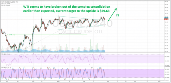 Oil Chart