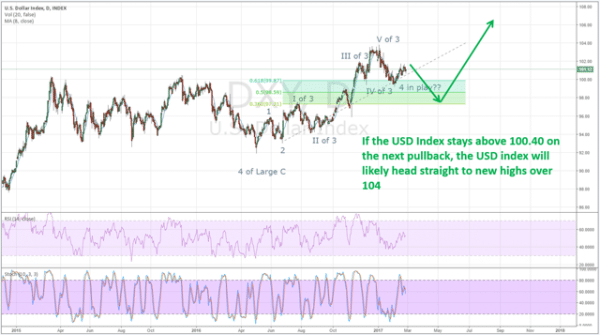 USD Chart