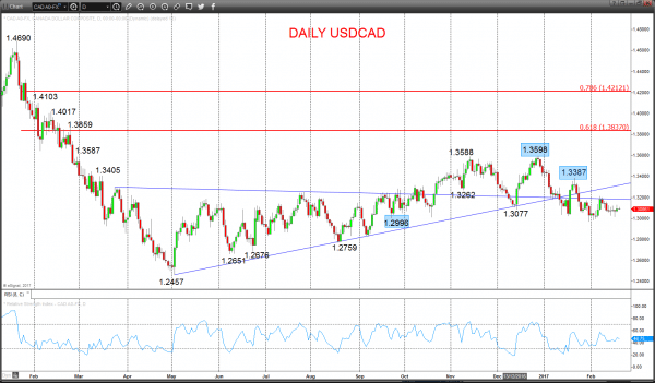 usdcad chart