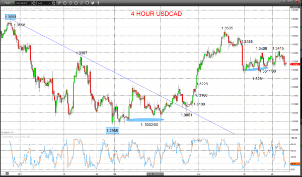 usdcad chart