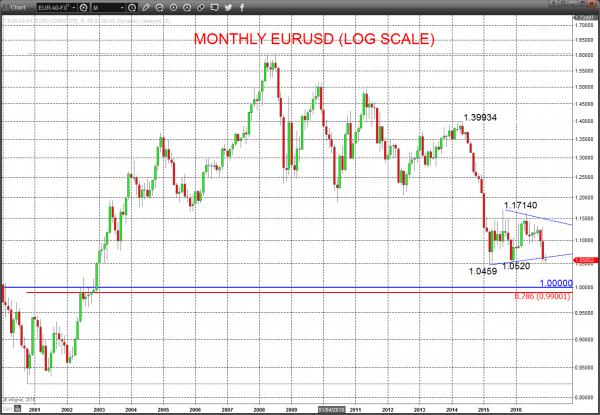 Monthly eurusd chart