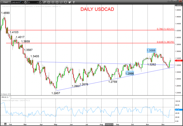 usdcad chart