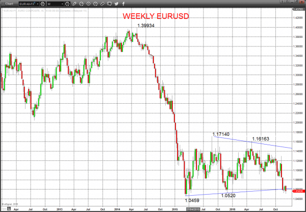 Weekly eurusd chart