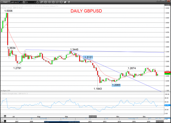 gbpusd chart