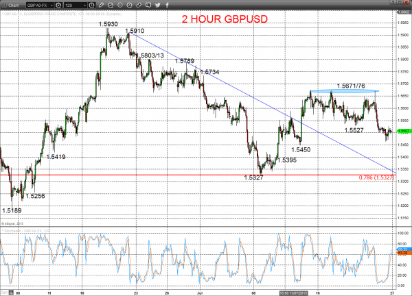 2 hour gbpusd chart